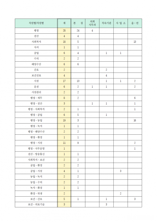 영광군 지방공무원 정원 규칙 일부개정규칙안 입법예고(안)008.png