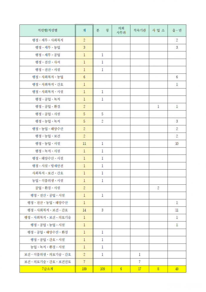 영광군 지방공무원 정원 규칙 일부개정규칙안 입법예고(안)007.png