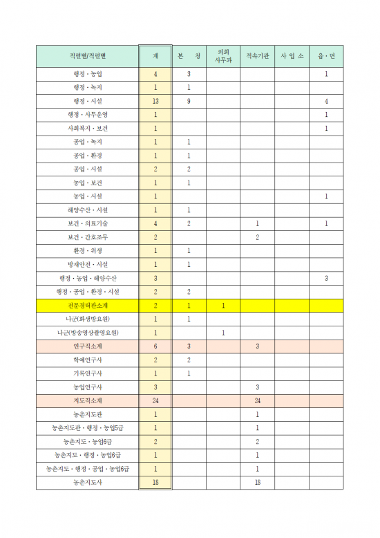 영광군 지방공무원 정원 규칙 일부개정규칙안 입법예고(안)011.png