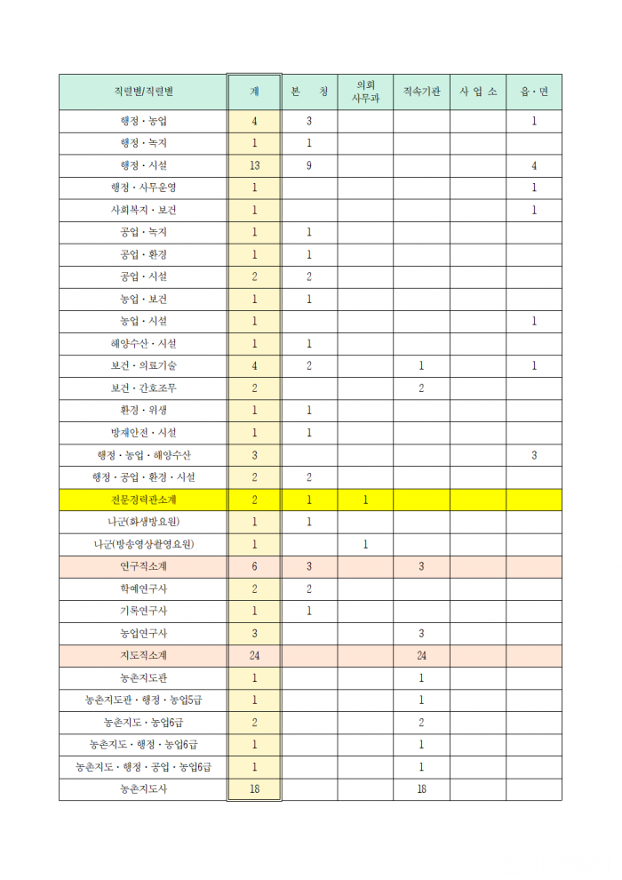 영광군 지방공무원 정원 규칙 일부개정규칙안 입법예고(안)011.png