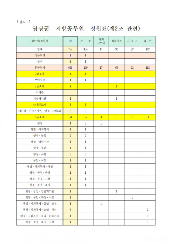 영광군 지방공무원 정원 규칙 일부개정규칙안 입법예고(안)005.png