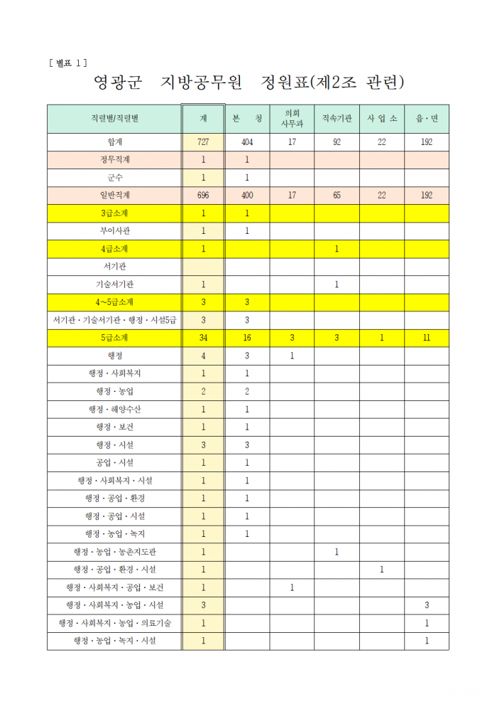 영광군 지방공무원 정원 규칙 일부개정규칙안 입법예고(안)005.png