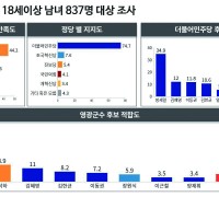 장세일 군수 34.9% 1위…‘더블스코어’로 기선 제압