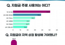 영광군 민생경제회복지원금, “지역 경제 살렸다”