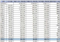 영광군 재정자립도 11.72%…“산업 다각화 시급”
