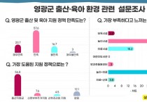 출산율 1위 영광군, 향후 ‘육아 환경’ 개선이 과제