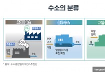 「그린수소 생산시스템 기술개발 및 기반구축」 공모 최종 선정