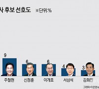 이개호 의원, 전남지사 후보 선호도 6%…"중진 파워 통할까"