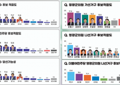 영광군수, 장세일 ‘독주’… 군의원 선거는 ‘신인 돌풍’