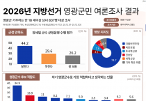 장세일 군수·김영록 지사 ‘선두 굳히기’…영광 민심, 지방선거 첫 여론조사서 뚜렷한 흐름
