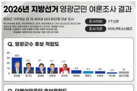 장세일, 영광군수 여론조사 ‘민심’ 1위…민주당 정밀 심사엔 “소명으로 정면 돌파”