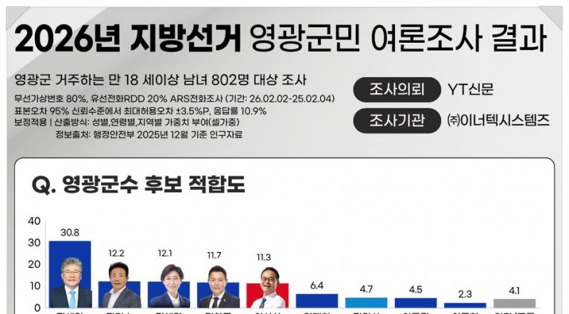 장세일, 영광군수 여론조사 ‘민심’ 1위…민주당 정밀 심사엔 “소명으로 정면 돌파”