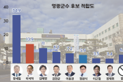 장세일 군수 ‘재선 가도’…군정 만족 44.2% ‘안착’