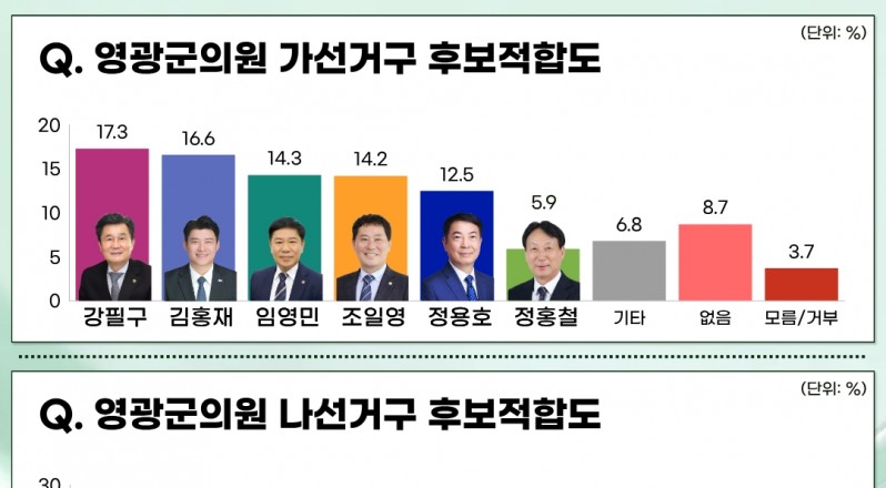 영광군 군·도의원 여론조사...신예 돌풍에 현역들 ‘비상’