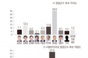 영광군수 판세 ‘장세일 독주’…대항마 안 보인다