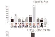영광군수 판세 ‘장세일 독주’…대항마 안 보인다