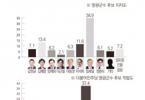 영광군수 판세 ‘장세일 독주’…대항마 안 보인다